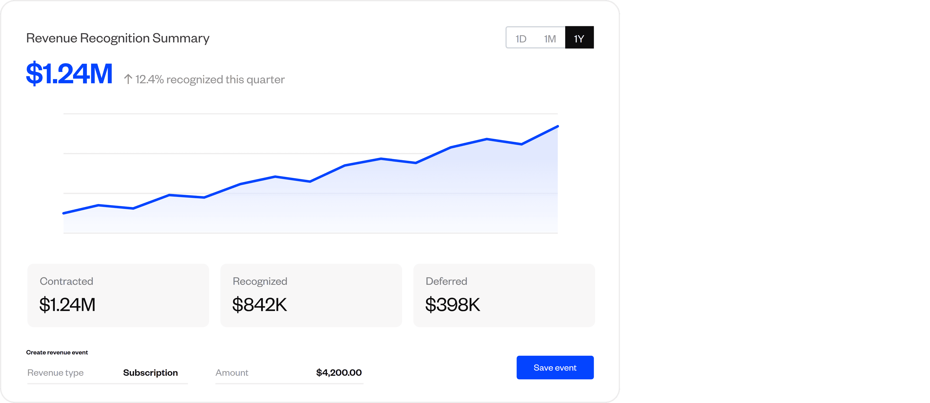 Line graph showing revenue recognition increase to $1.24M.