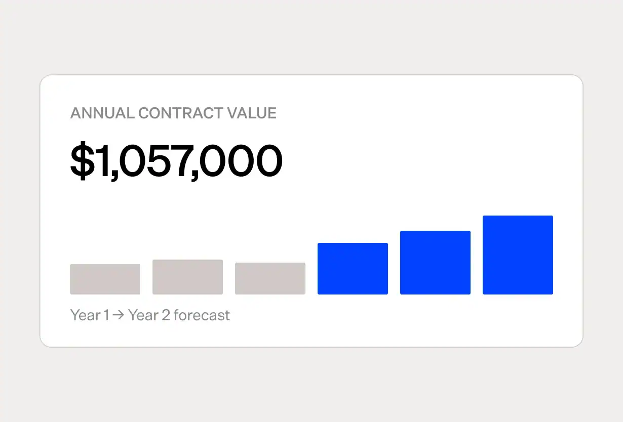 Bar chart showing contract value increase from Year 1 to Year 2 forecast.