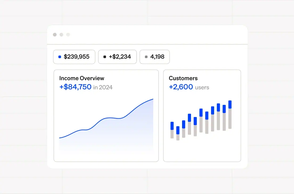 Dashboard showing revenue increase and customer growth for Maxio CPQ.