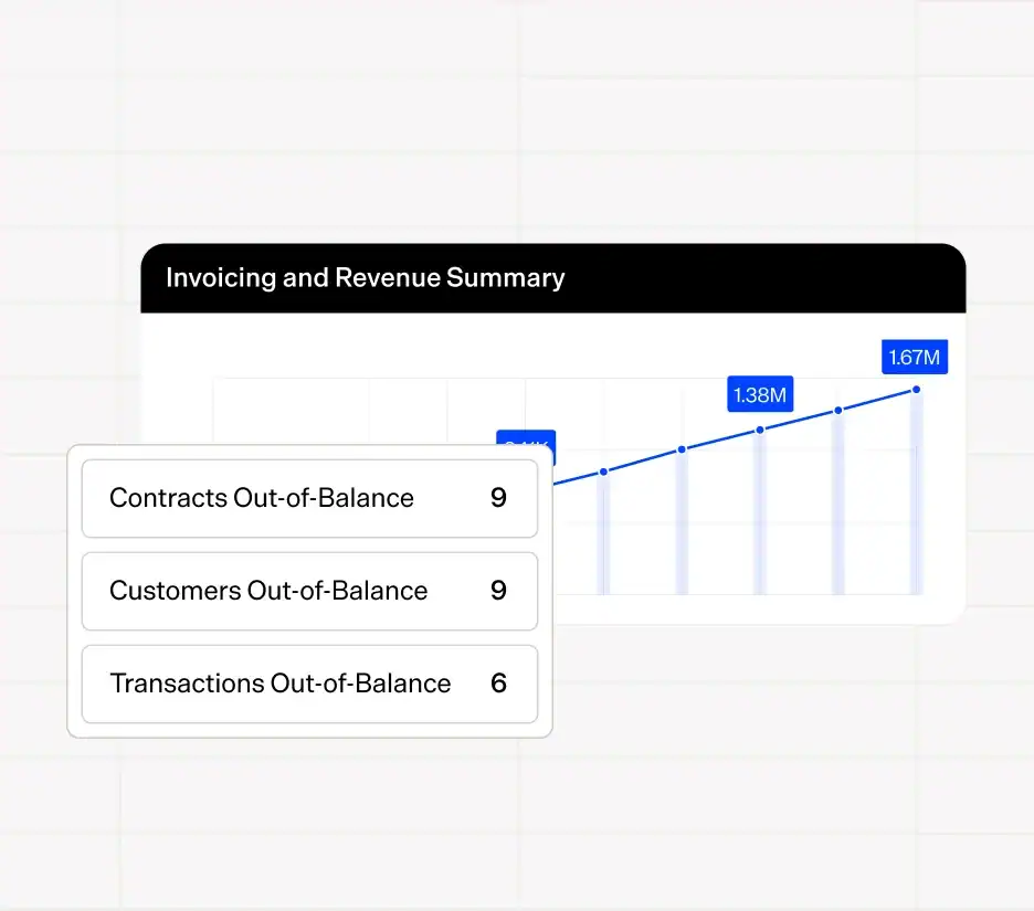 Line chart showing revenue growth with out-of-balance contracts, customers, and transactions.
