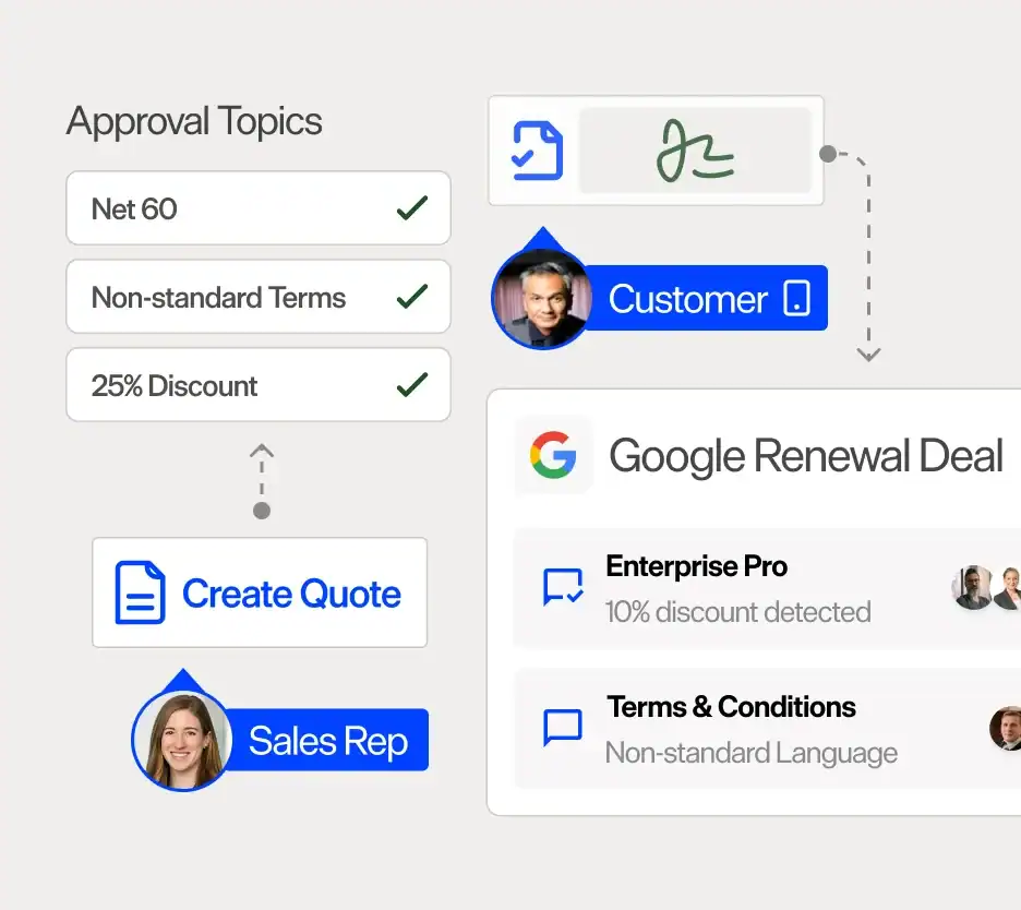 Visual diagram of Maxio CPQ process with approval and quote creation steps.