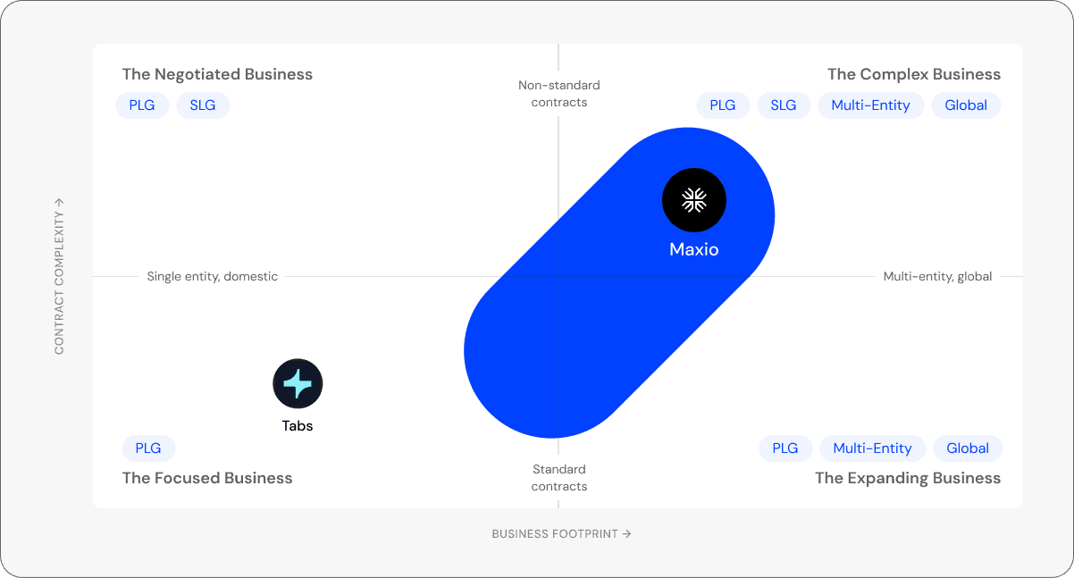 Maxio branding diagram showing business models and tabs product visualization.