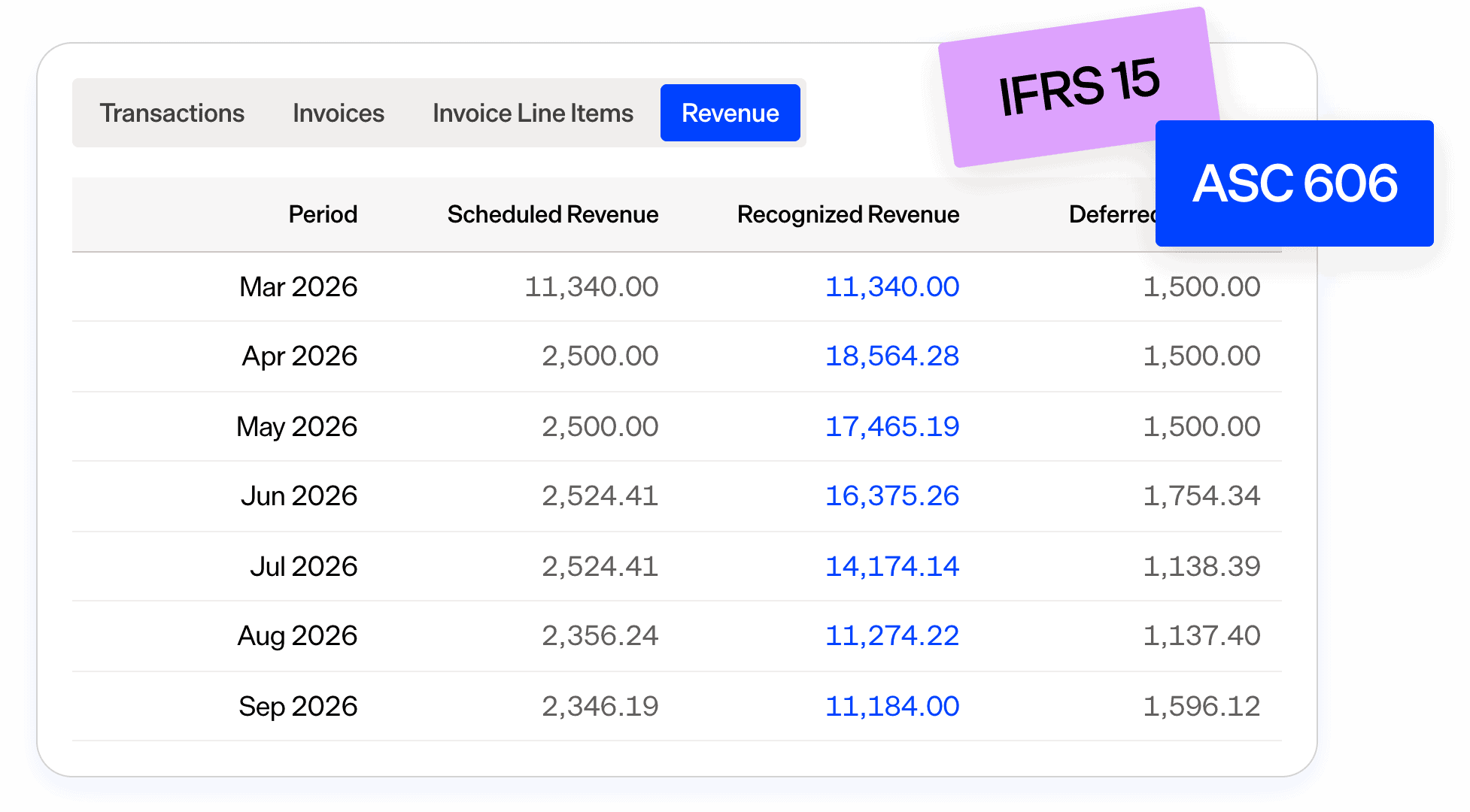 Financial revenue report with IFRS 15 and ASC 606 labels for executives.